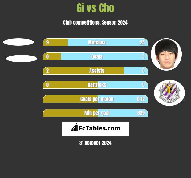 Gi vs Cho h2h player stats