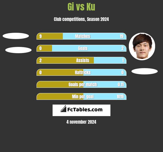 Gi vs Ku h2h player stats