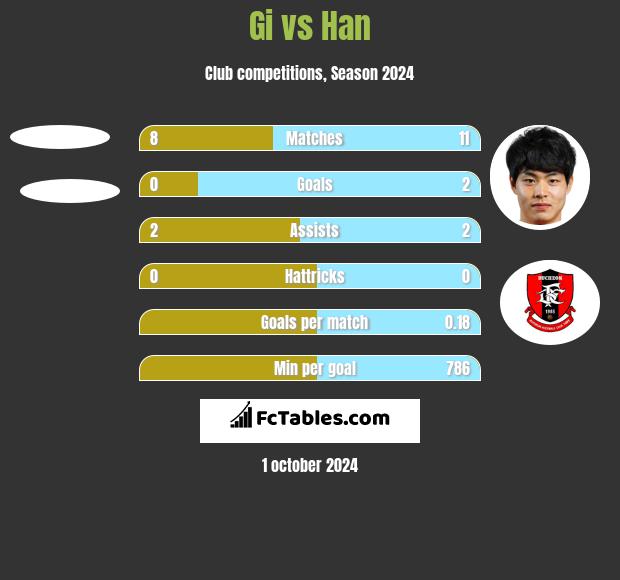 Gi vs Han h2h player stats