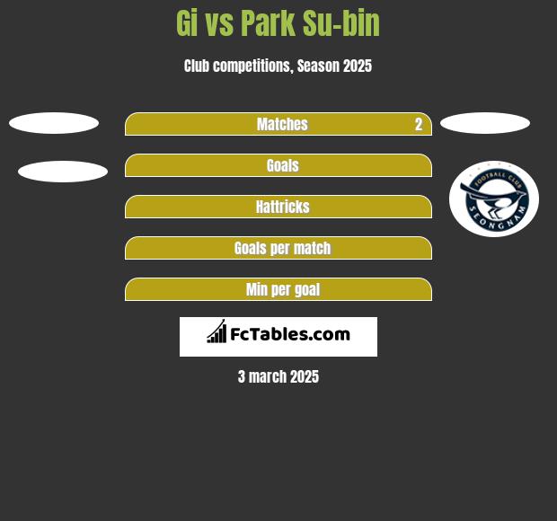 Gi vs Park Su-bin h2h player stats