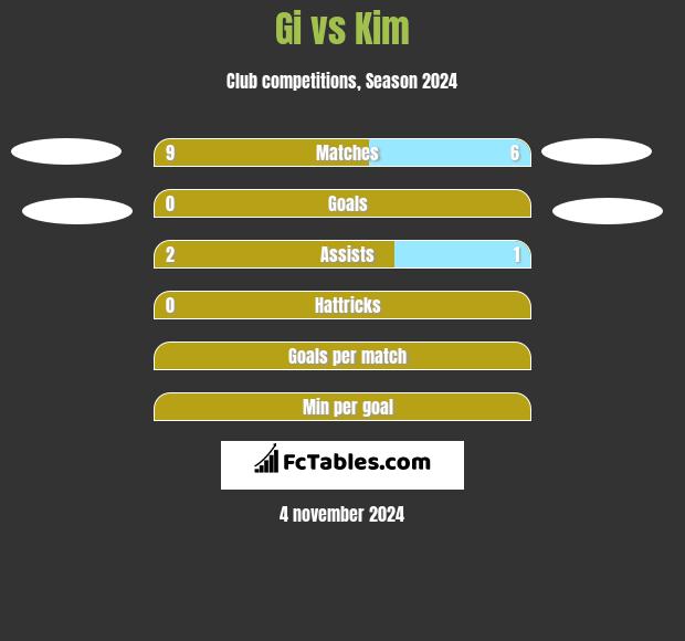 Gi vs Kim h2h player stats