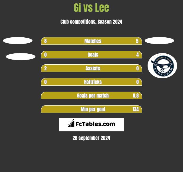 Gi vs Lee h2h player stats