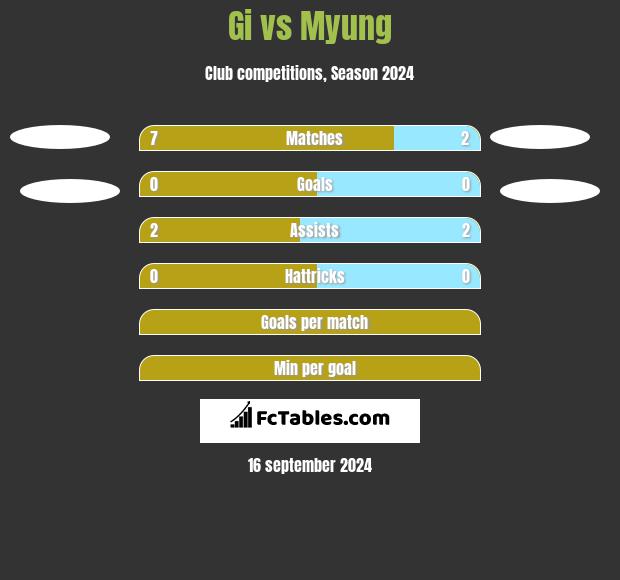 Gi vs Myung h2h player stats