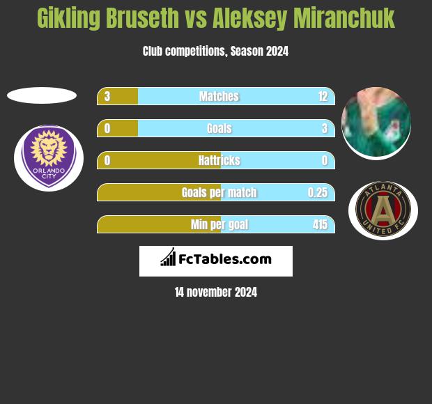 Gikling Bruseth vs Aleksey Miranchuk h2h player stats