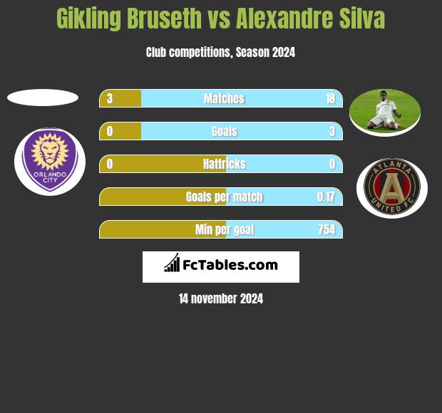 Gikling Bruseth vs Alexandre Silva h2h player stats