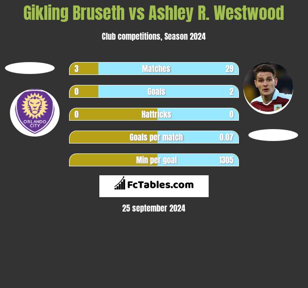 Gikling Bruseth vs Ashley R. Westwood h2h player stats