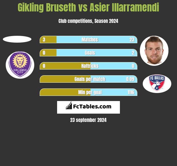 Gikling Bruseth vs Asier Illarramendi h2h player stats