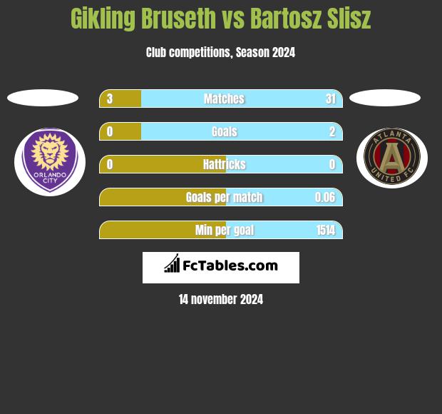 Gikling Bruseth vs Bartosz Slisz h2h player stats