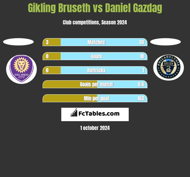 Gikling Bruseth vs Daniel Gazdag h2h player stats