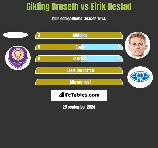 Gikling Bruseth vs Eirik Hestad h2h player stats