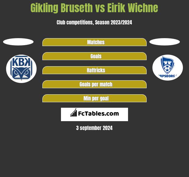 Gikling Bruseth vs Eirik Wichne h2h player stats