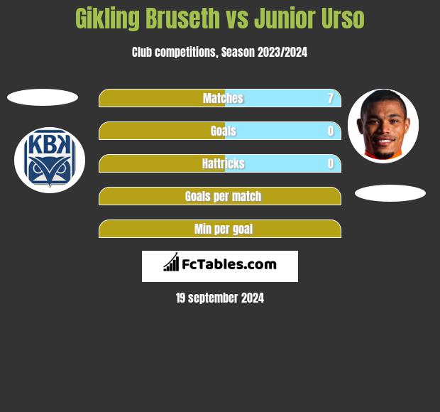 Gikling Bruseth vs Junior Urso h2h player stats