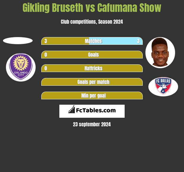 Gikling Bruseth vs Cafumana Show h2h player stats