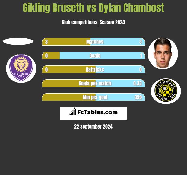 Gikling Bruseth vs Dylan Chambost h2h player stats