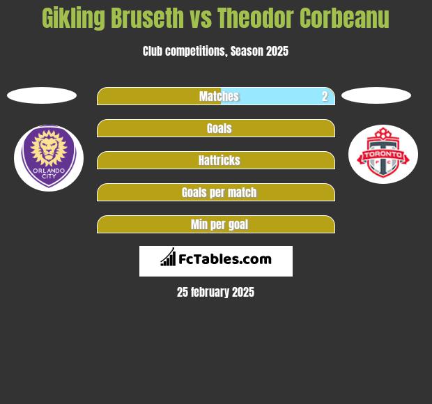 Gikling Bruseth vs Theodor Corbeanu h2h player stats