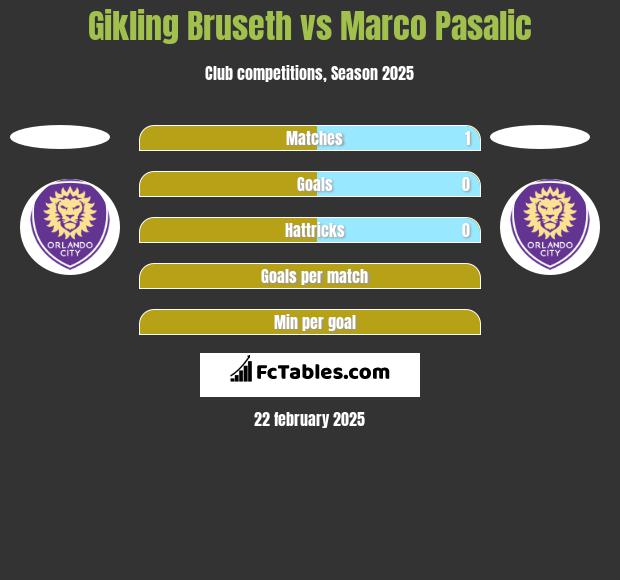 Gikling Bruseth vs Marco Pasalic h2h player stats