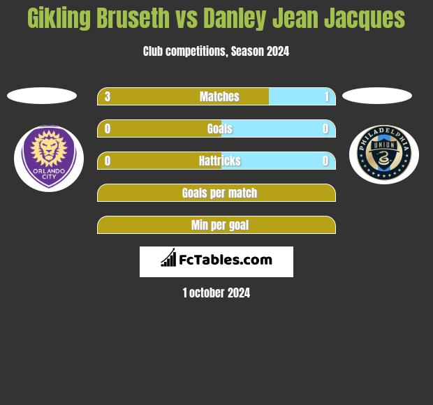 Gikling Bruseth vs Danley Jean Jacques h2h player stats