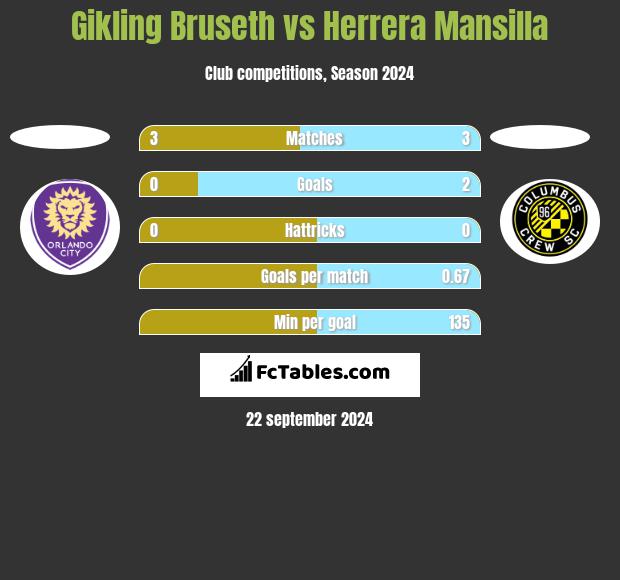 Gikling Bruseth vs Herrera Mansilla h2h player stats