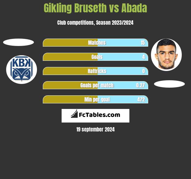 Gikling Bruseth vs Abada h2h player stats