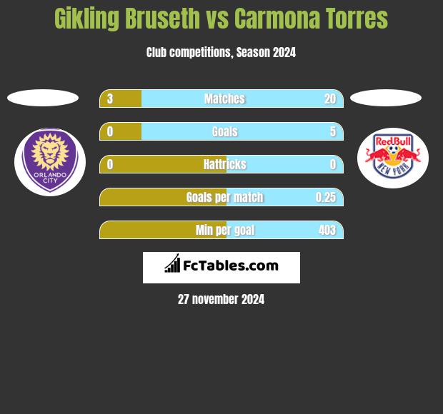 Gikling Bruseth vs Carmona Torres h2h player stats