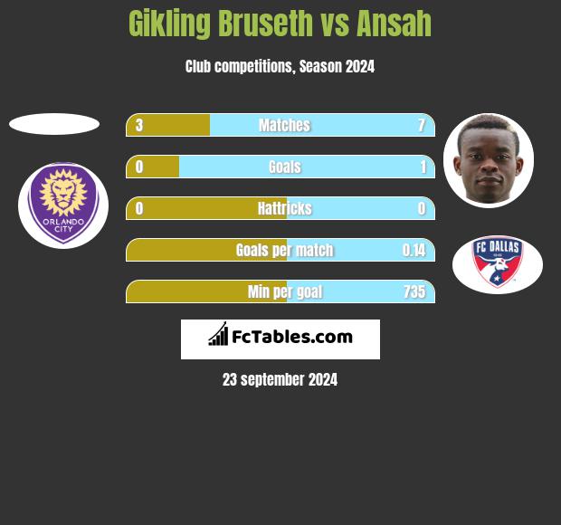 Gikling Bruseth vs Ansah h2h player stats