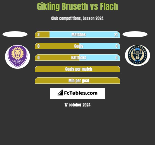 Gikling Bruseth vs Flach h2h player stats