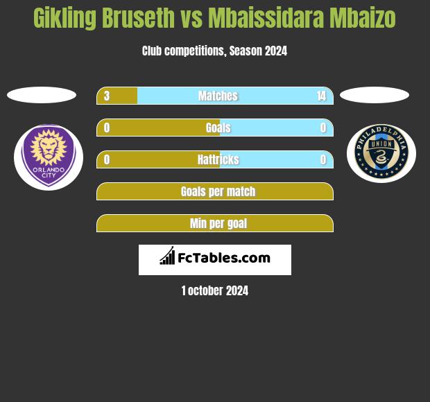 Gikling Bruseth vs Mbaissidara Mbaizo h2h player stats