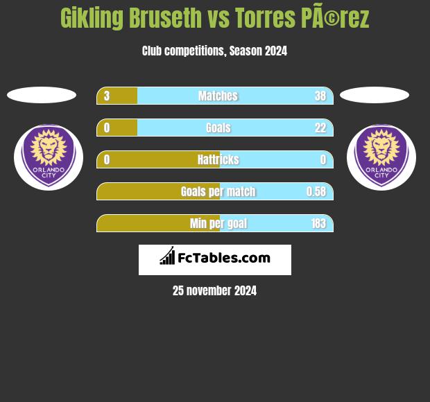 Gikling Bruseth vs Torres PÃ©rez h2h player stats