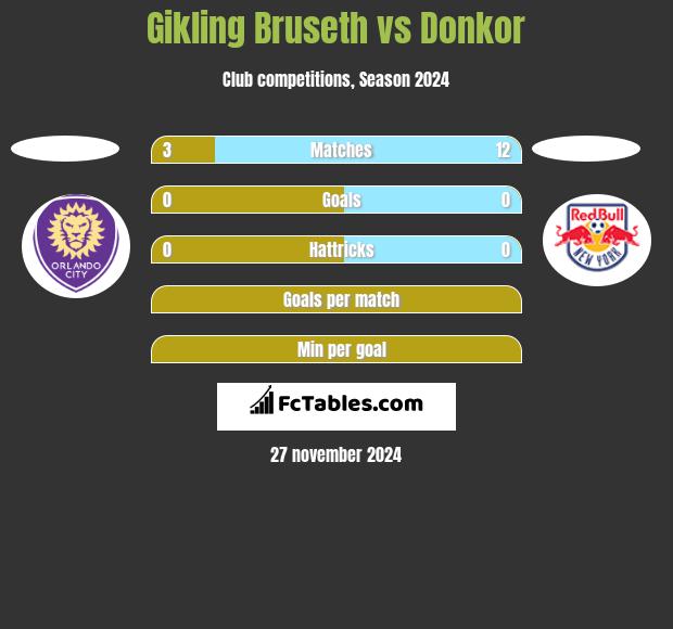 Gikling Bruseth vs Donkor h2h player stats