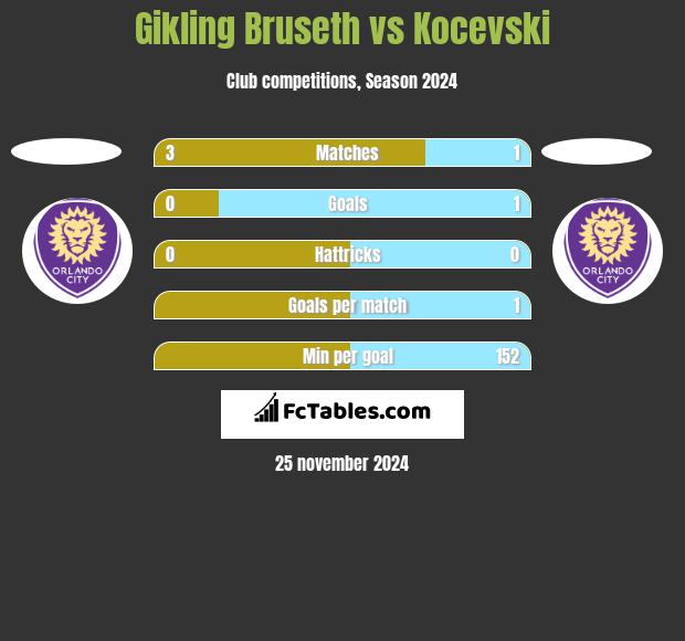 Gikling Bruseth vs Kocevski h2h player stats