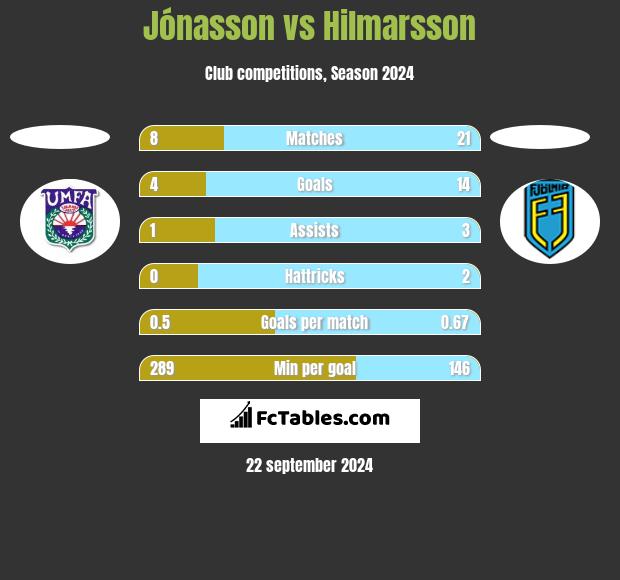 Jónasson vs Hilmarsson h2h player stats