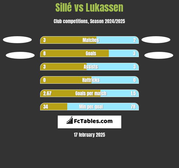 Sillé vs Lukassen h2h player stats