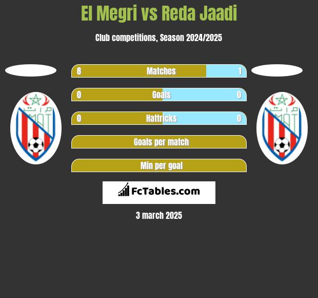 El Megri vs Reda Jaadi h2h player stats