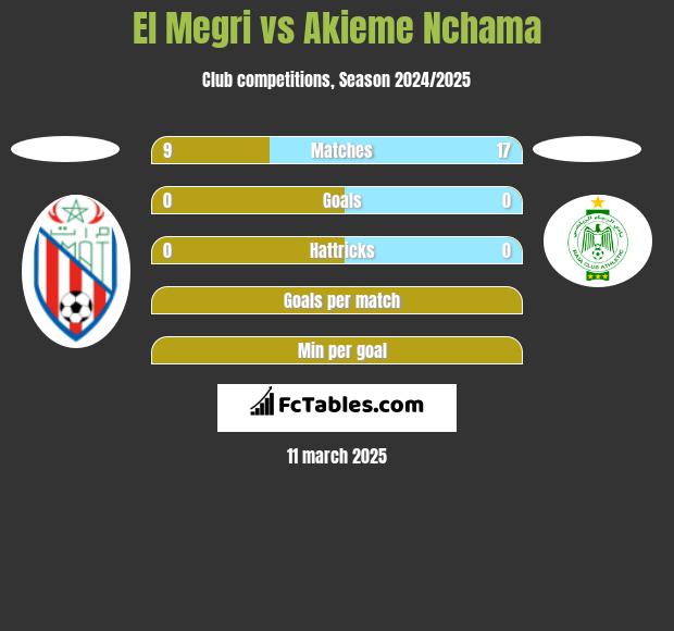 El Megri vs Akieme Nchama h2h player stats