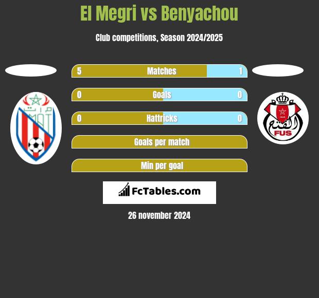 El Megri vs Benyachou h2h player stats