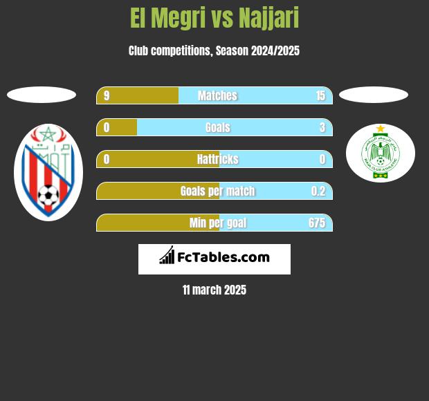 El Megri vs Najjari h2h player stats