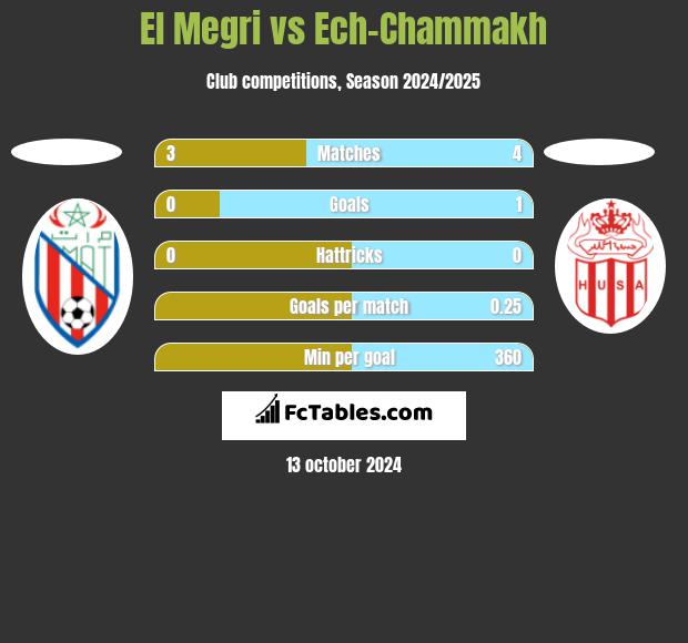 El Megri vs Ech-Chammakh h2h player stats