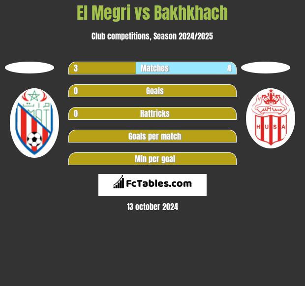 El Megri vs Bakhkhach h2h player stats