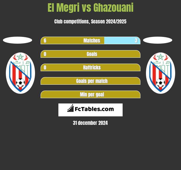 El Megri vs Ghazouani h2h player stats