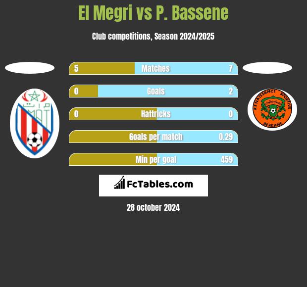 El Megri vs P. Bassene h2h player stats