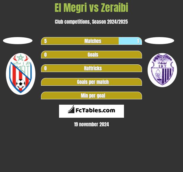 El Megri vs Zeraibi h2h player stats