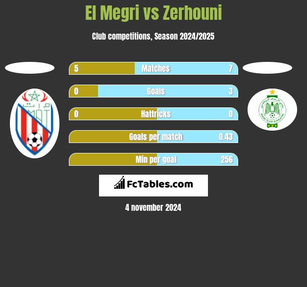 El Megri vs Zerhouni h2h player stats