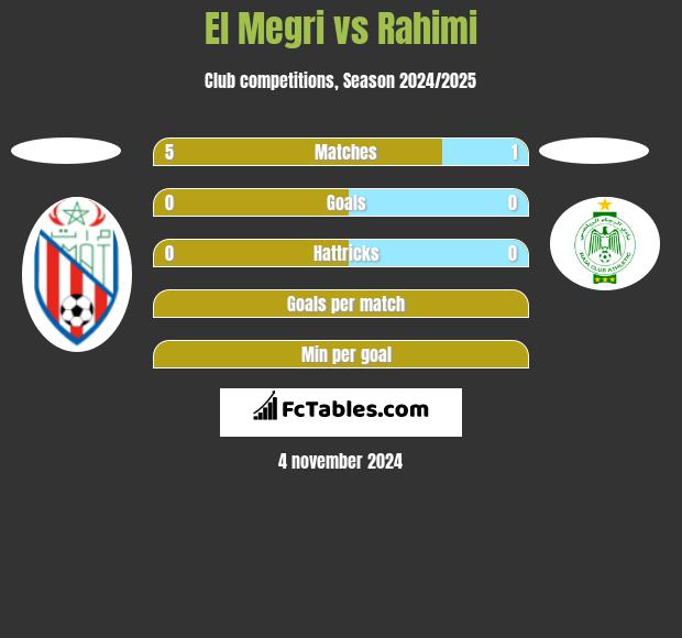 El Megri vs Rahimi h2h player stats