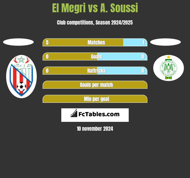 El Megri vs A. Soussi h2h player stats