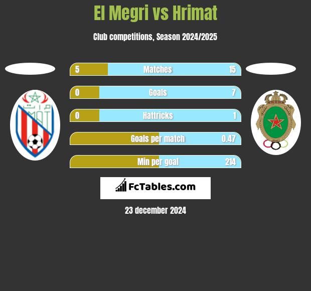 El Megri vs Hrimat h2h player stats