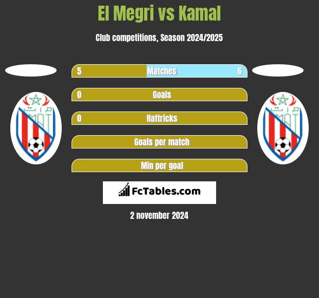 El Megri vs Kamal h2h player stats