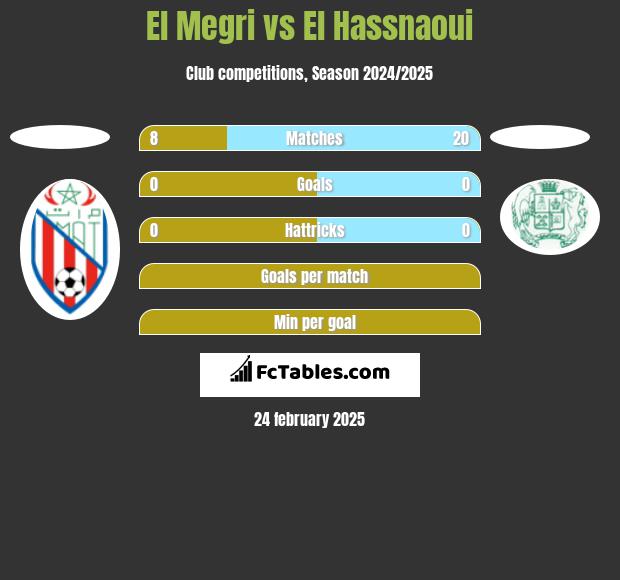 El Megri vs El Hassnaoui h2h player stats