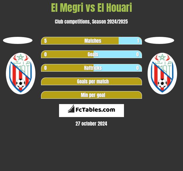 El Megri vs El Houari h2h player stats