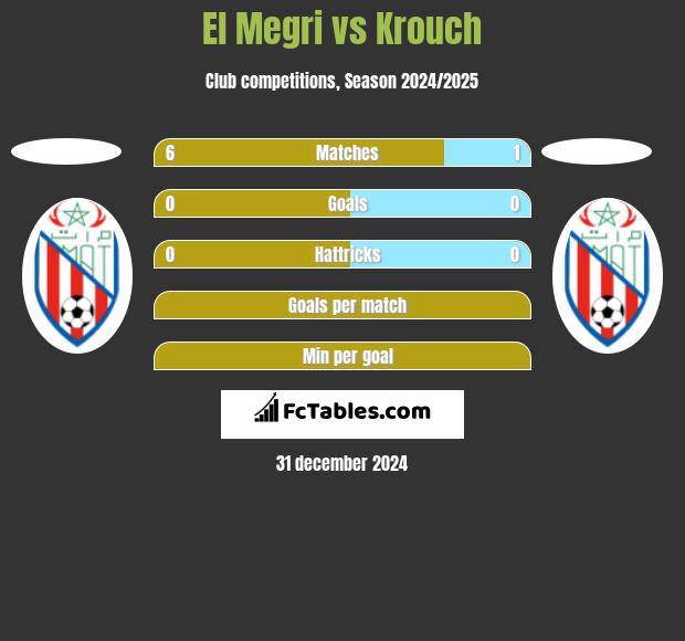 El Megri vs Krouch h2h player stats