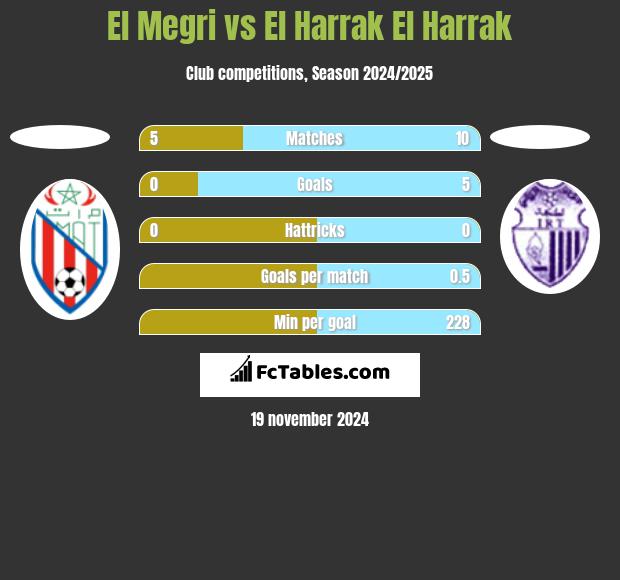 El Megri vs El Harrak El Harrak h2h player stats